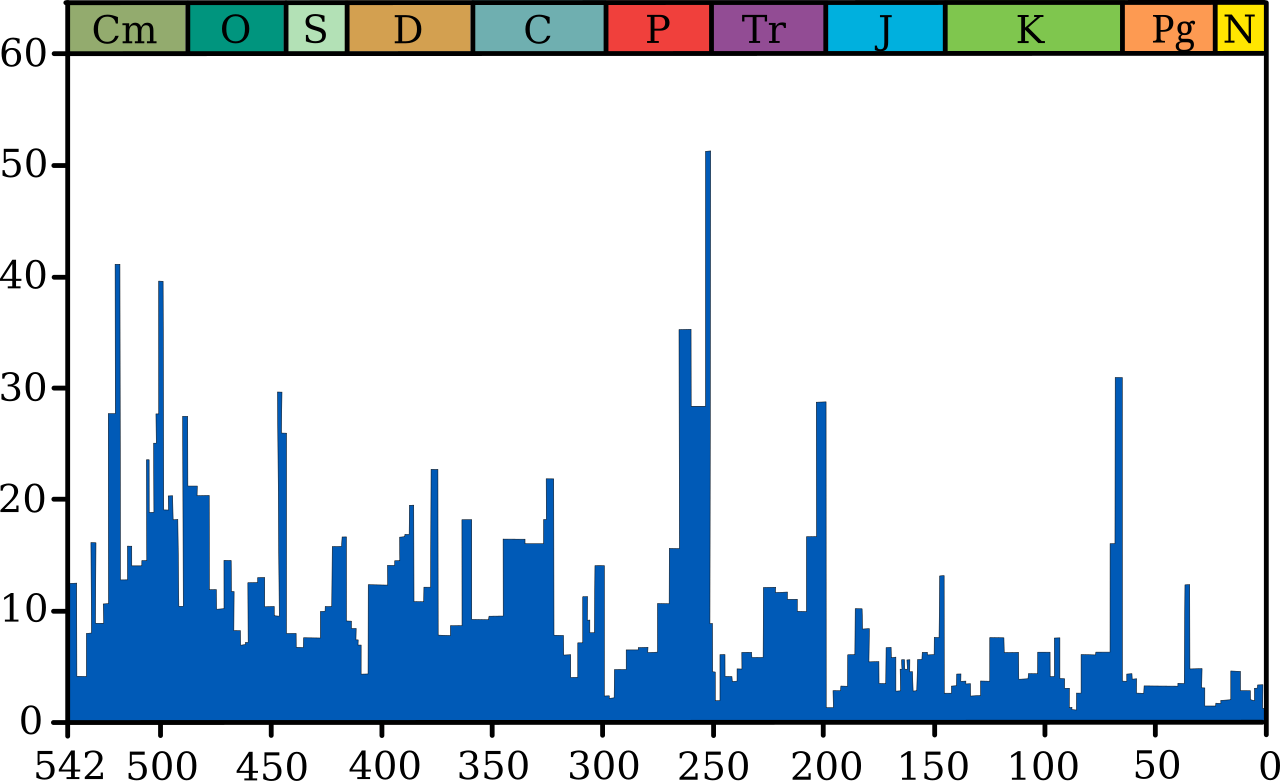 Cretaceous–Paleogene extinction event
